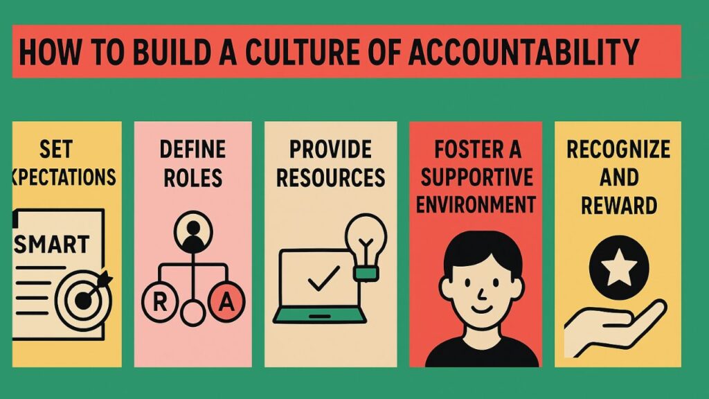 Infographic titled 'HOW TO BUILD A CULTURE OF ACCOUNTABILITY' with five colored squares on a green background. Each square features an icon and text