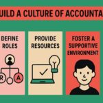 Infographic titled 'HOW TO BUILD A CULTURE OF ACCOUNTABILITY' with five colored squares on a green background. Each square features an icon and text